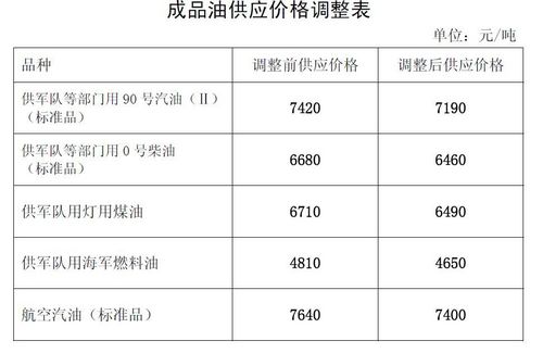 明起汽油下調230元/噸 柴油下調220元/噸